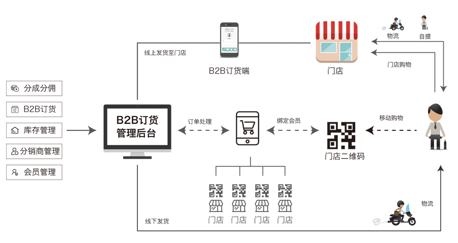 B2B招商入驻