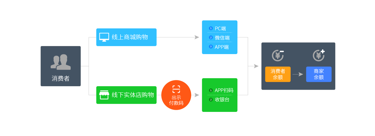 本地商家联盟，提升用户体验